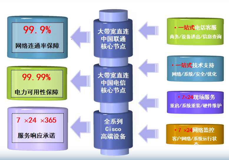 文成机房网络